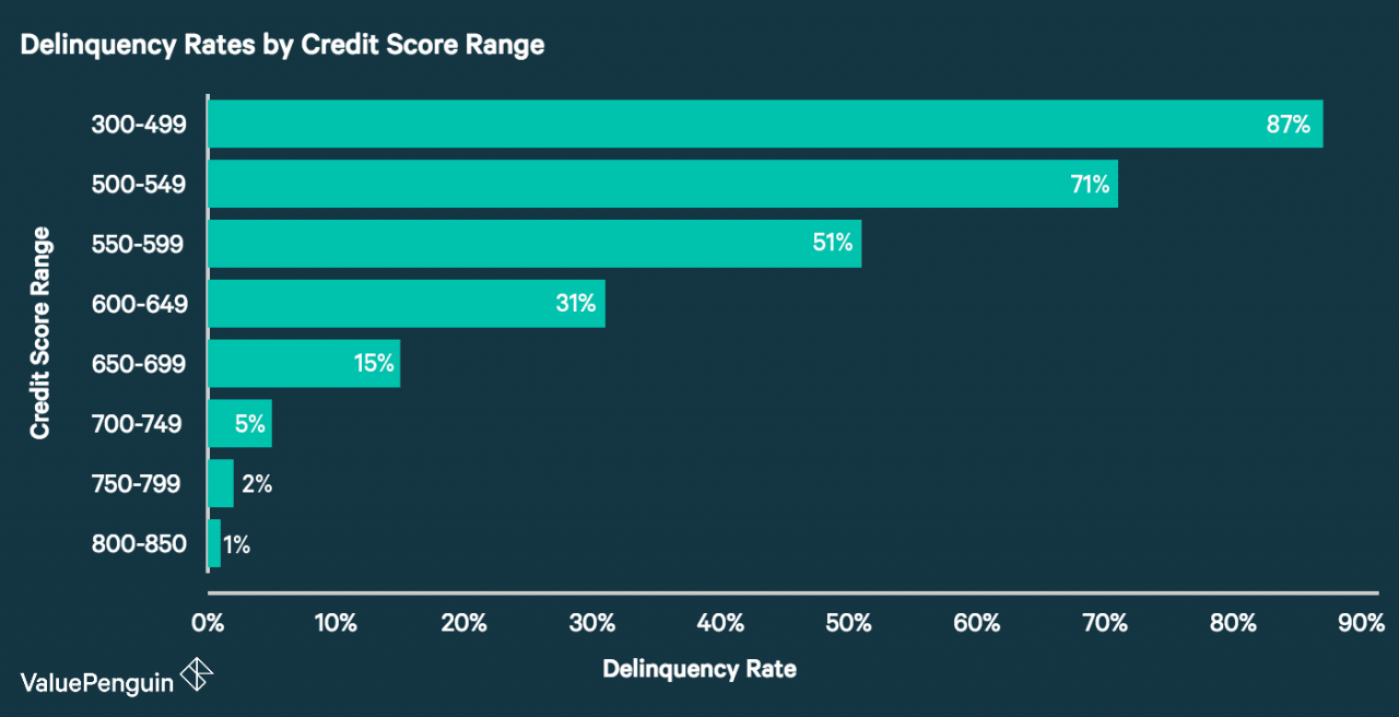 Un gráfico que muestra las tasas de incumplimiento de préstamos para diferentes cohortes de rango de puntaje crediticio.