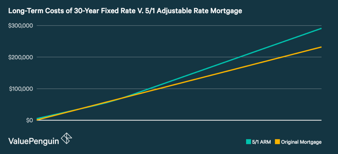 costos promedio de refinanciamiento de hipotecas con tasa ajustable