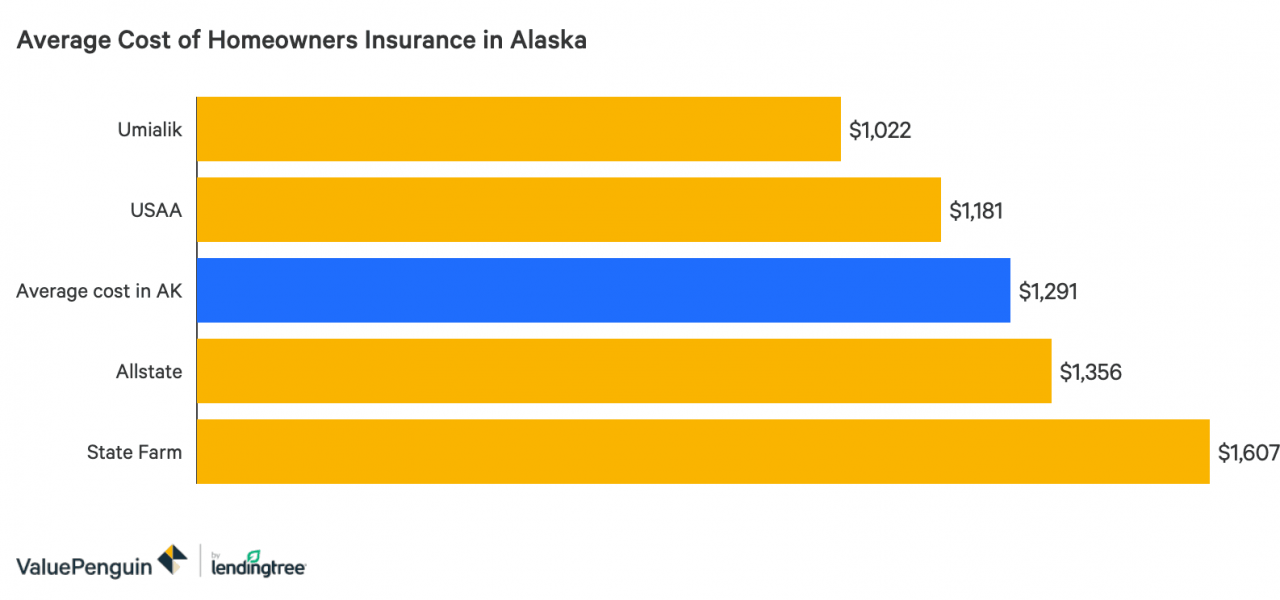 Un gráfico de barras que muestra los costos promedio del Seguro de hogar de vivienda en Alaska