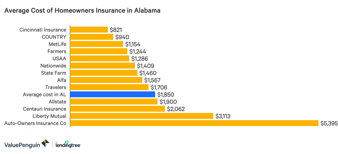 Un gráfico de barras que muestra los costos promedio del seguro de motocicleta en Alabama