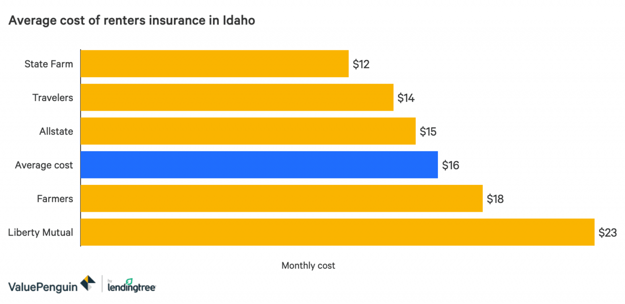 Un gráfico de barras que muestra los costos promedio del seguro para inquilinos en Idaho