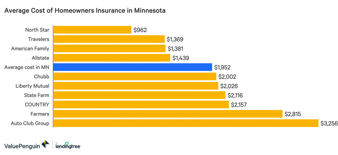 Un gráfico de barras que muestra los costos promedio del Seguro de hogar de vivienda en Minnesota