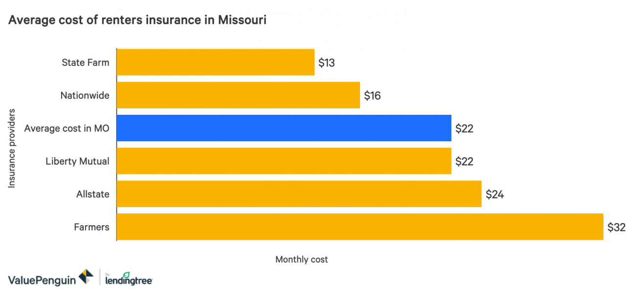 Un gráfico de barras que muestra los costos promedio del seguro para inquilinos en Missouri
