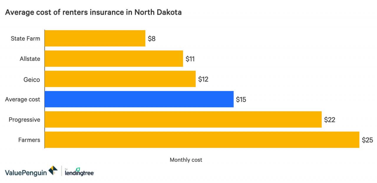 Un gráfico de barras que muestra los costos promedio del seguro para inquilinos en Dakota del Norte