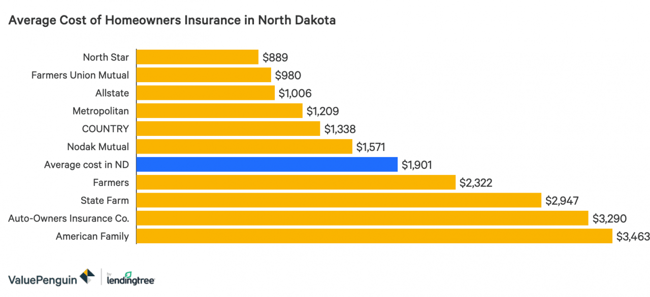 Un gráfico de barras que muestra los costos promedio del seguro de hogar en Dakota del Norte
