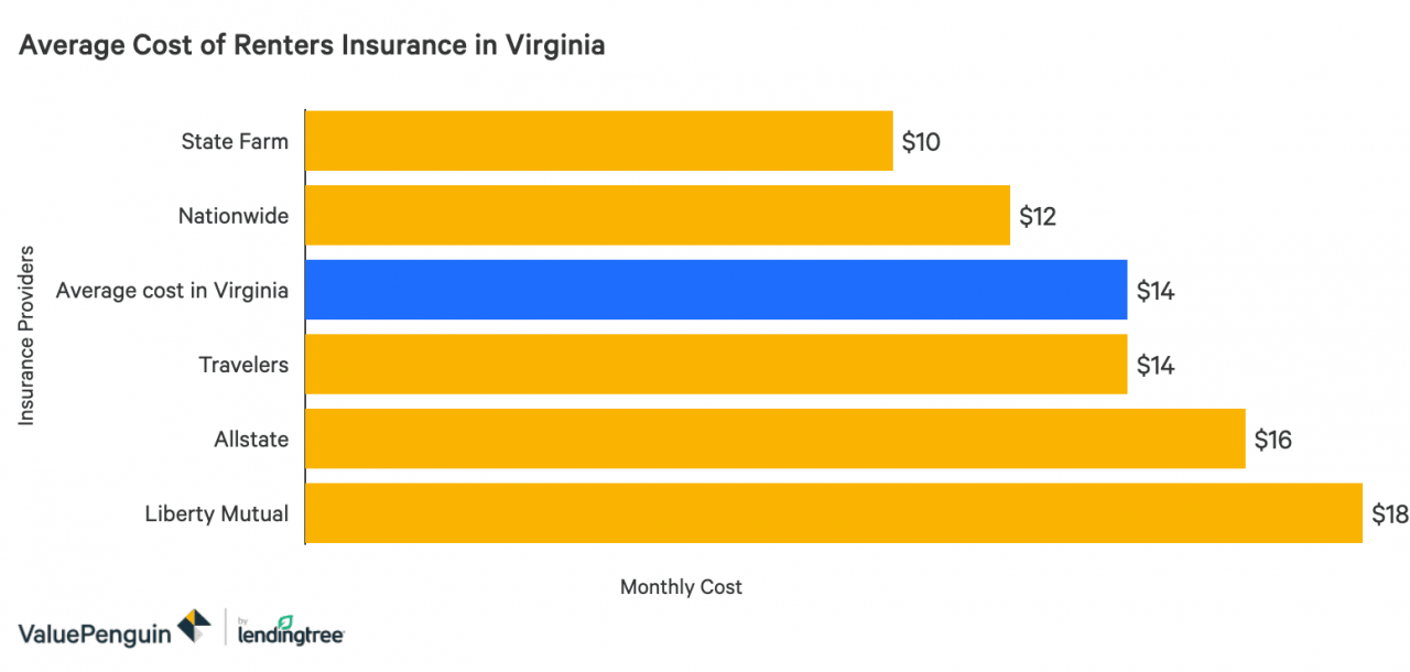 Un gráfico de barras que muestra los costos promedio del seguro para inquilinos en Virginia