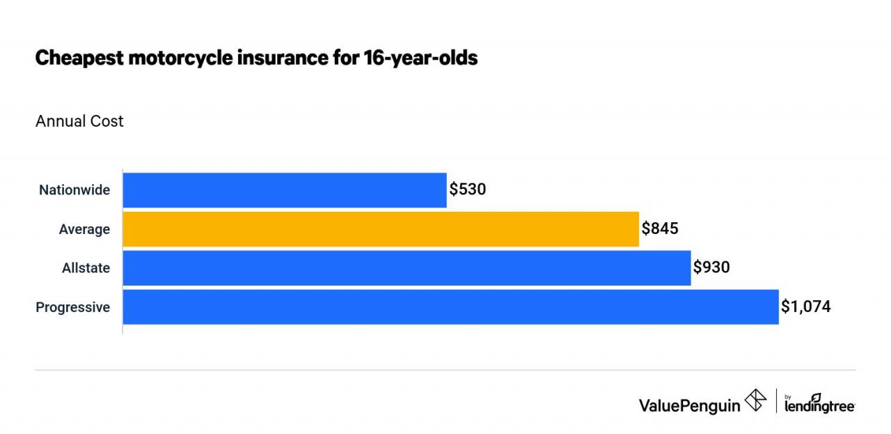 Un gráfico de barras que muestra el costo promedio del seguro de motocicleta para jóvenes de 16 años por compañía