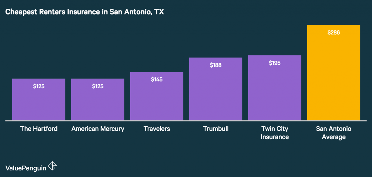 El seguro de inquilinos más asequible en San Antonio, Texas