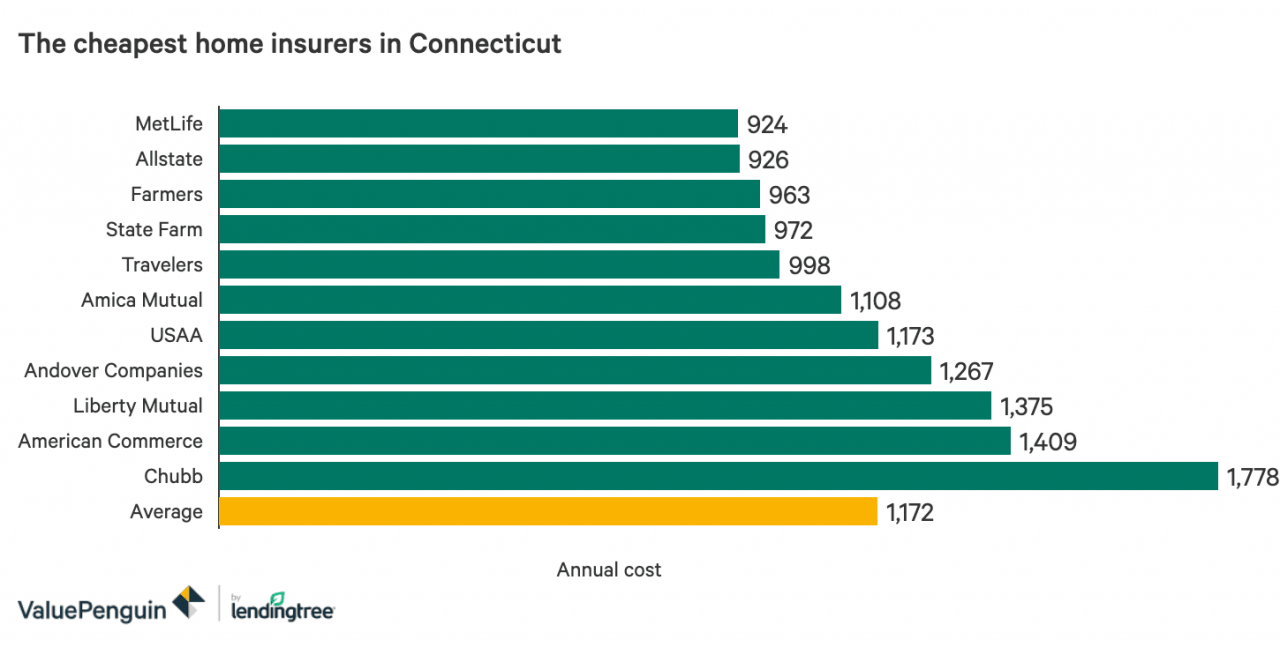 Gráfico de barras que compara los precios de las compañías de seguros de hogar en Connecticut