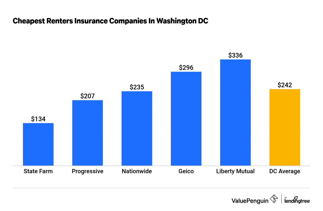 La imagen muestra las cinco compañías de seguros de inquilinos más baratas en Washington DC