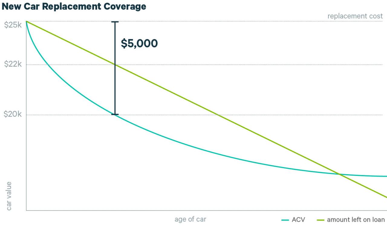 Gráfico que muestra el pago de la cobertura de reemplazo de auto nuevo después de que se totaliza su auto