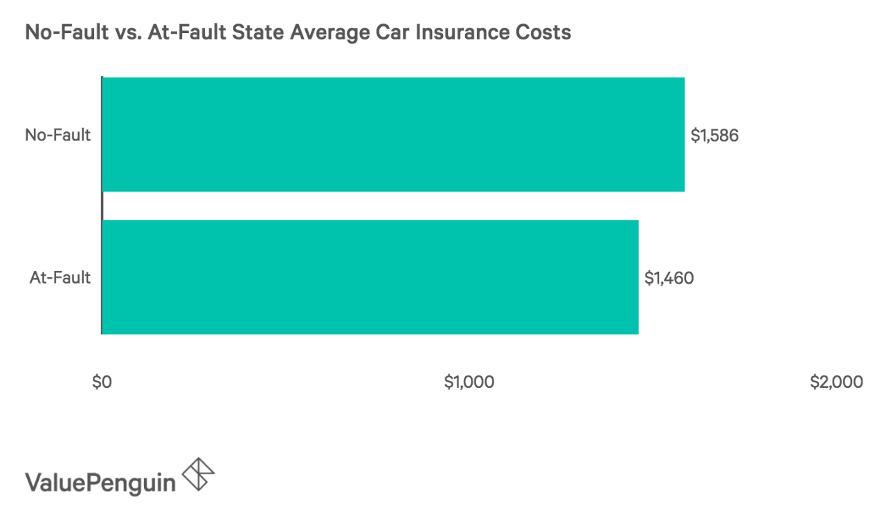 Gráfico del costo del seguro de automóviles en estados sin culpa en comparación con los estados con culpa