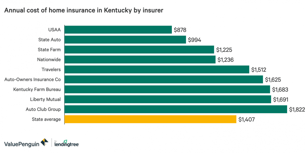Gráfico de barras que muestra el costo de diferentes compañías de seguros de hogar en Kentucky