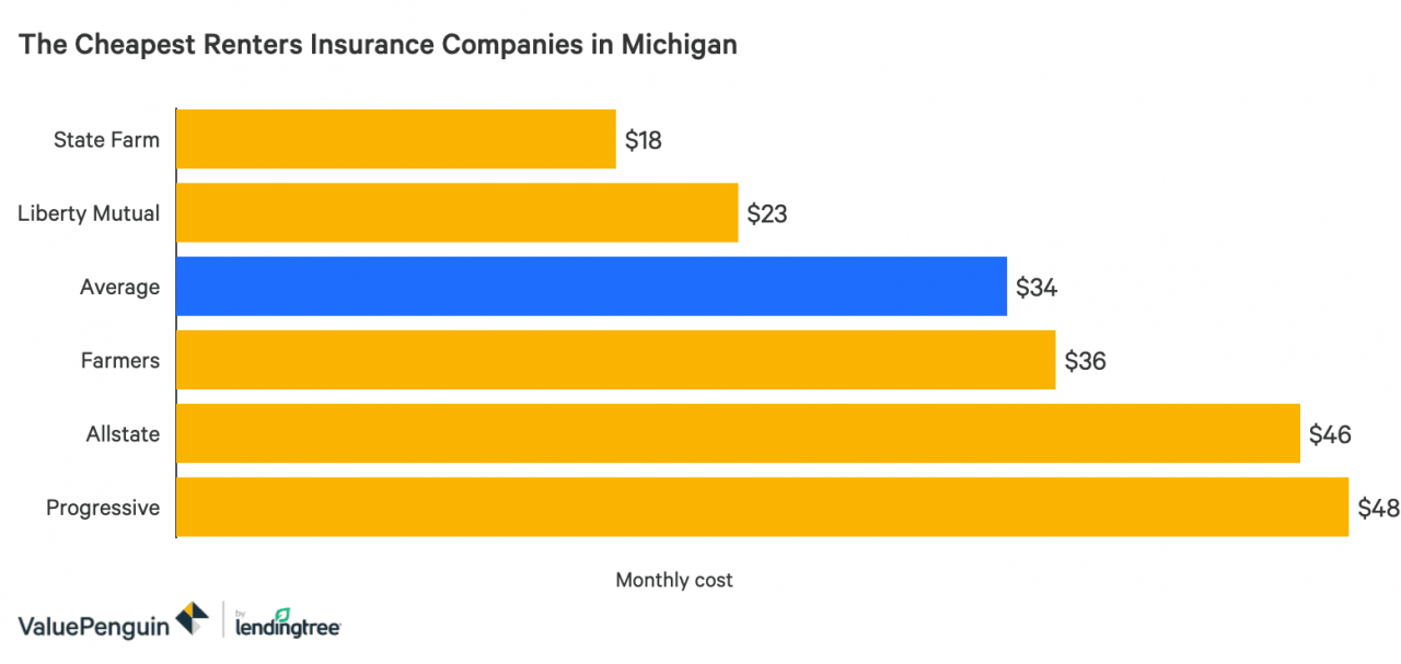 Gráfico de barras que compara las opciones más asequibles para el seguro de inquilinos en Michigan