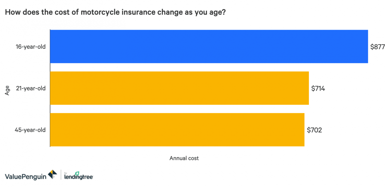 Un gráfico de barras que muestra los costos promedio del seguro de motocicleta a medida que envejece