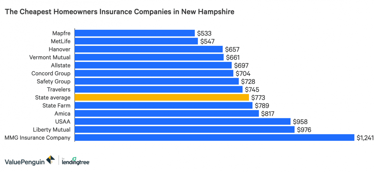 Gráfico de barras que compara los costos de las principales compañías de Seguros de hogar de viviendas en New Hampshire
