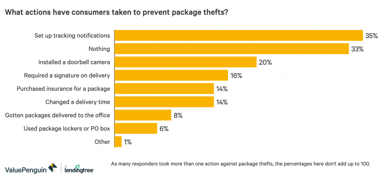 Gráfico de barras que muestra las medidas que tomó la mayoría de las personas para evitar el robo de paquetes
