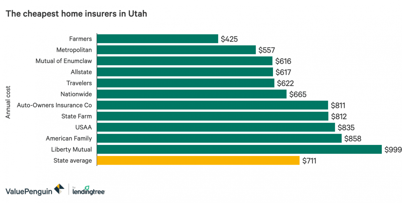 Gráfico de barras que muestra las compañías de seguros de vivienda más asequibles de Utah.