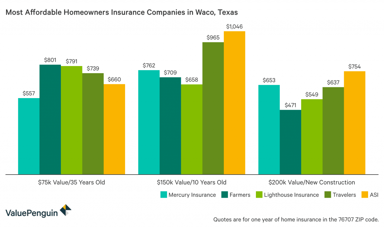 Gráfico de columnas que muestra las opciones más asequibles para el Seguro de hogar de vivienda en Waco, Texas