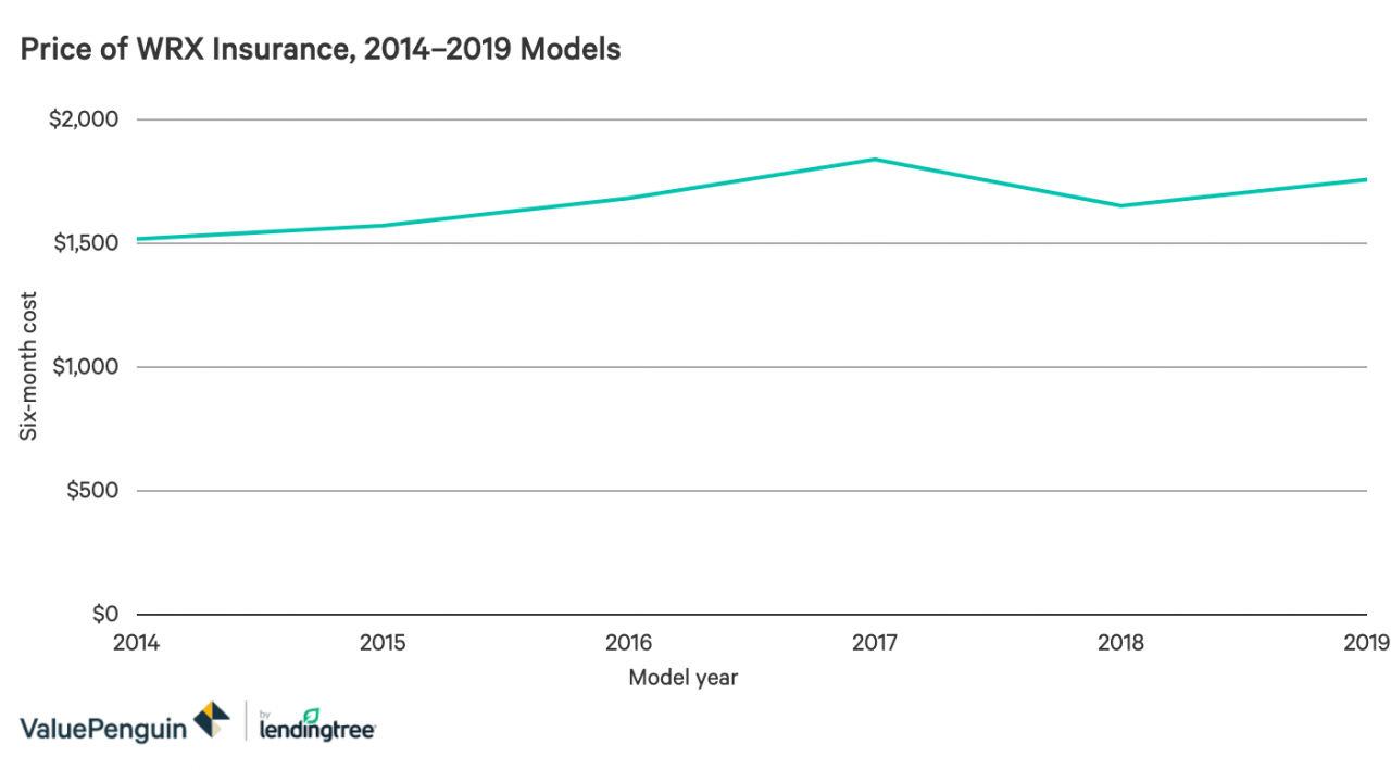 Gráfico de líneas que muestra los cambios en el precio de los modelos WRX más antiguos