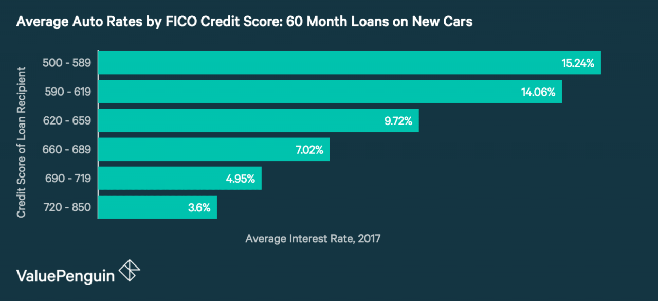 tasa de interés promedio de préstamos para automóviles