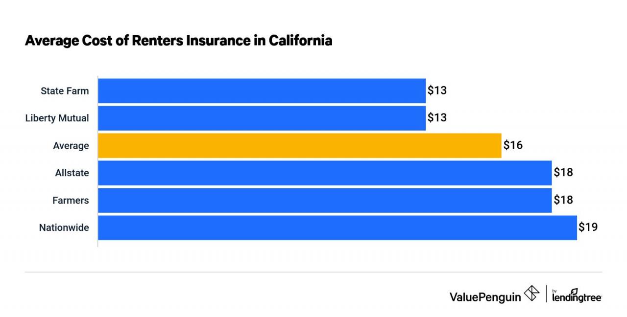 Un gráfico de barras que muestra los costos promedio del seguro para inquilinos en California