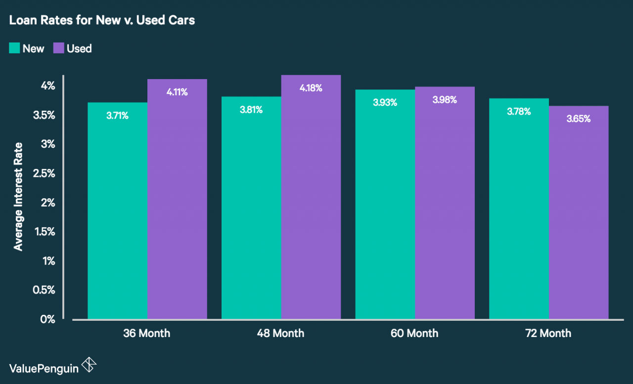 Un gráfico que muestra la variación en las tasas de préstamos para automóviles nuevos y usados.