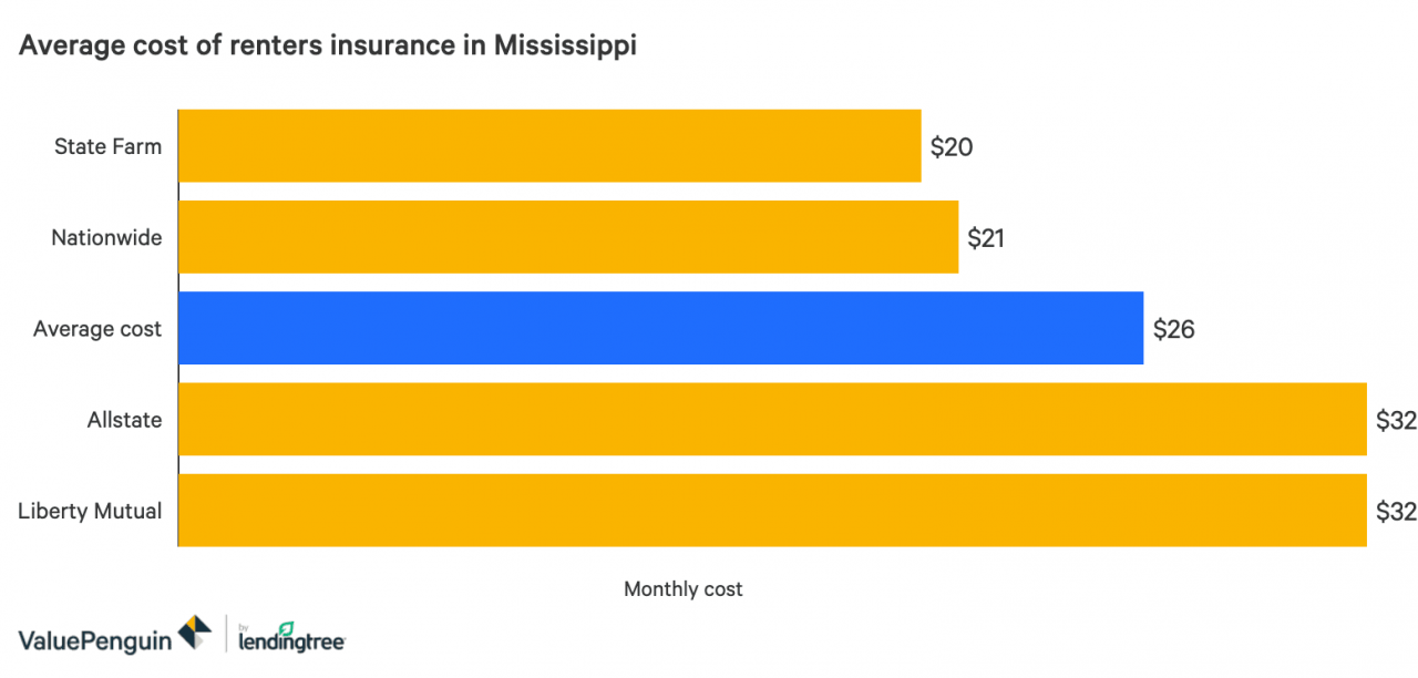 Un gráfico de barras que muestra los costos promedio del seguro para inquilinos en Mississippi