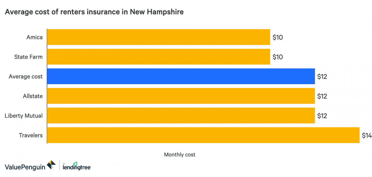 Un gráfico de barras que muestra los costos promedio del seguro para inquilinos en New Hampshire
