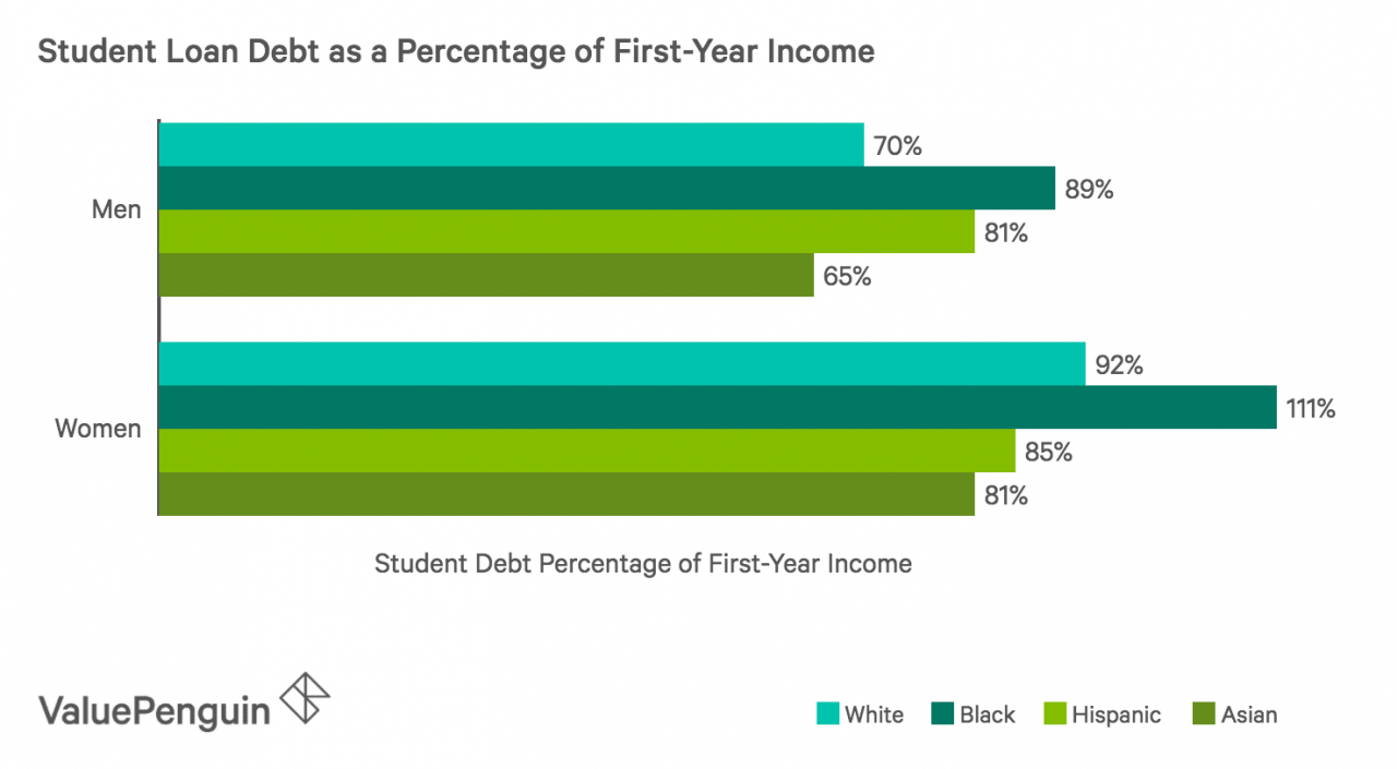 Gráfico que muestra la deuda de préstamos estudiantiles como porcentaje de los ingresos del primer año
