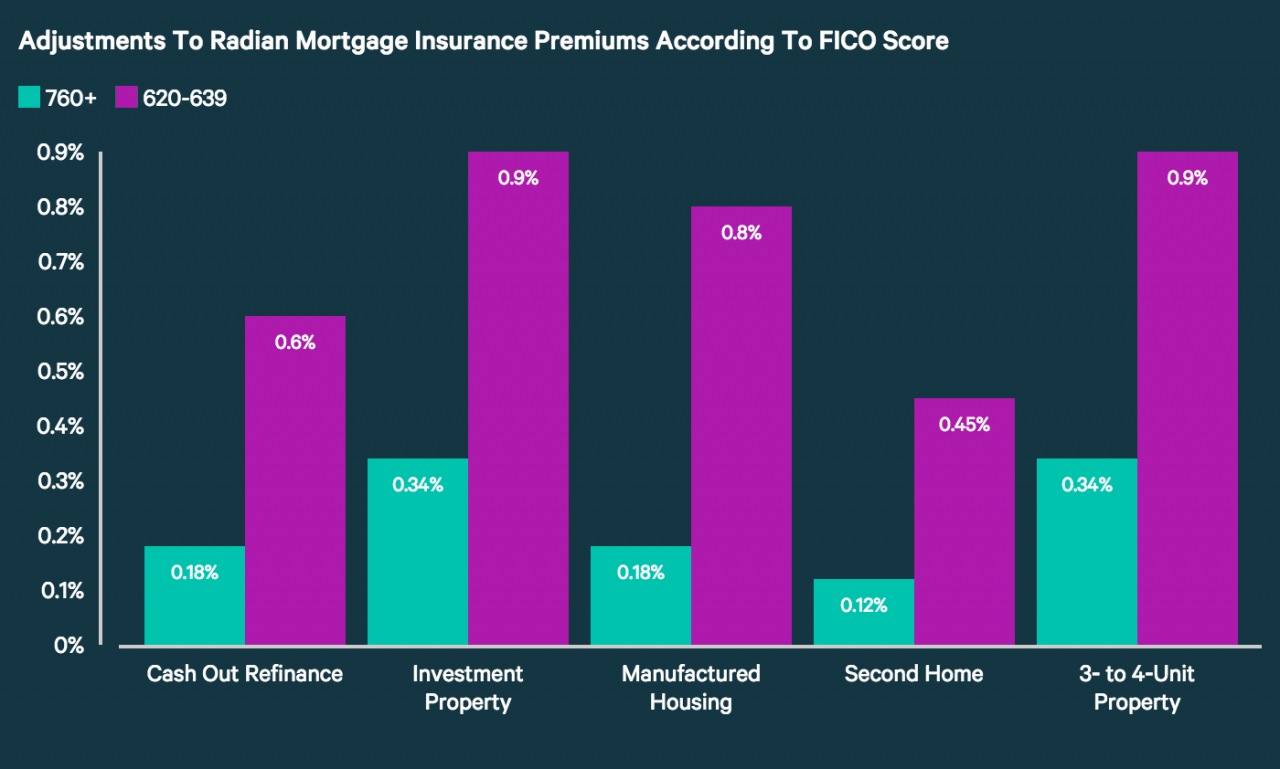 Ajustes a las primas del seguro hipotecario de Radian según el puntaje FICO Score