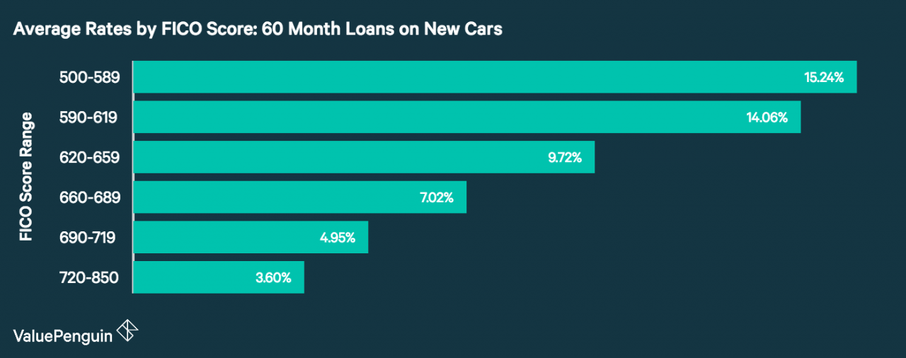 Un gráfico que muestra la variación en las tasas de préstamos para automóviles por puntaje de crédito.
