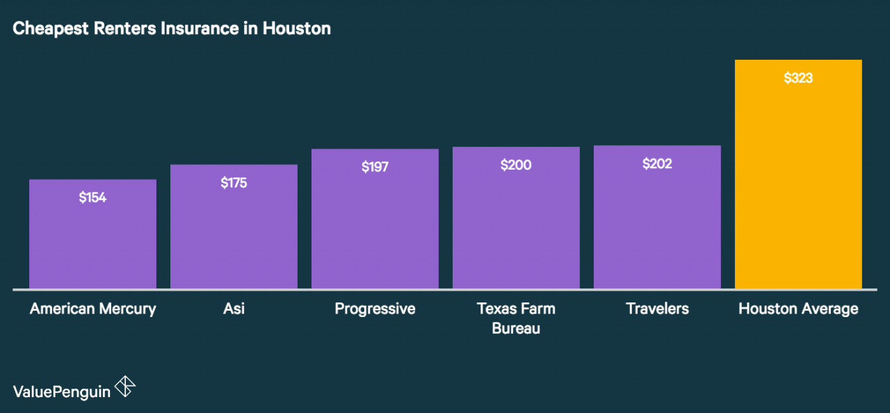 El gráfico muestra qué compañías son las más asequibles para el seguro de inquilinos en Houston, Texas