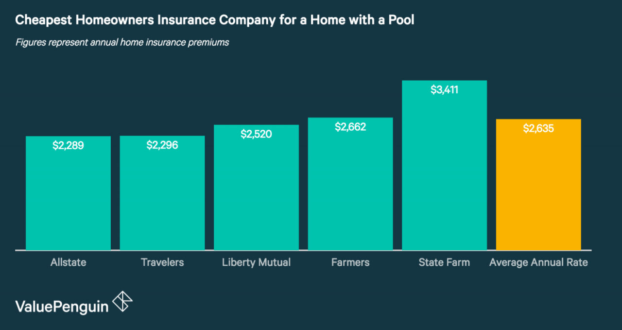 Las mejores compañías de Seguros de hogar de viviendas con piscinas