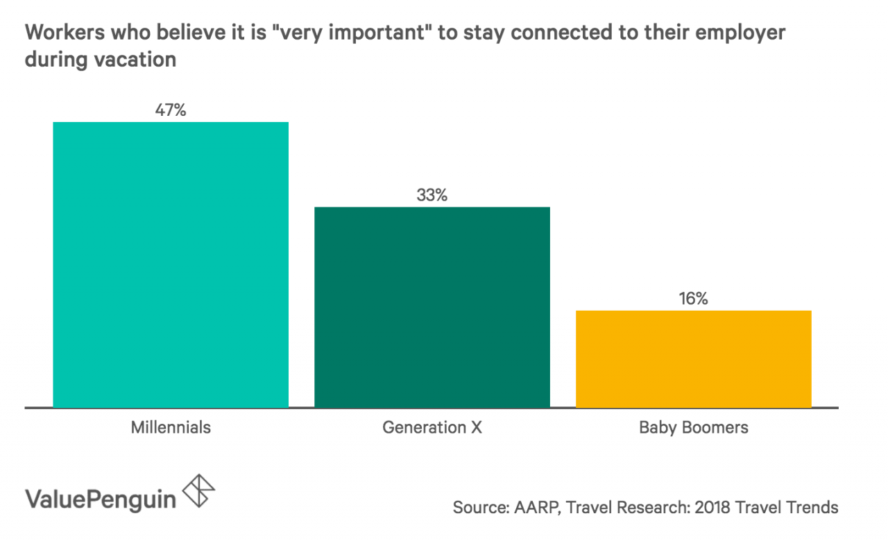 Los millennials son significativamente más propensos a mantenerse en contacto con el trabajo durante las vacaciones