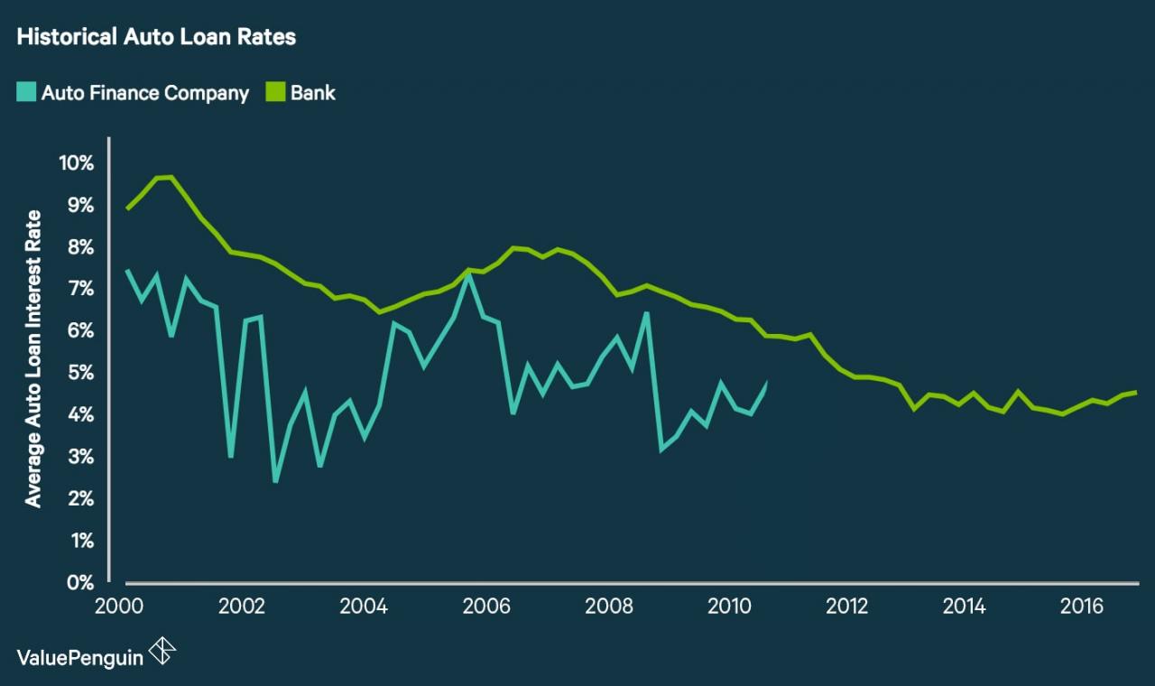 Un gráfico de líneas que muestra cómo cambiaron las tasas de préstamos para automóviles a lo largo de los años tanto para los bancos como para las compañías de financiación de automóviles.