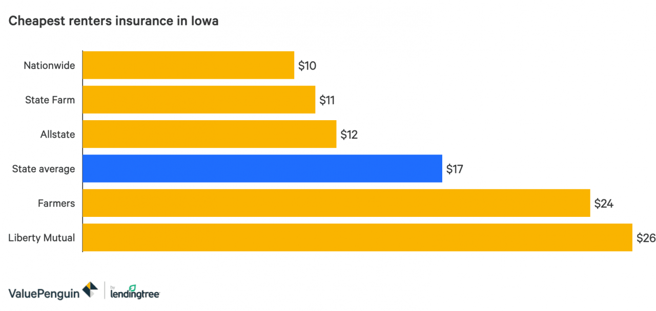 Gráfico de barras que compara las opciones más asequibles para el seguro de inquilinos en Iowa