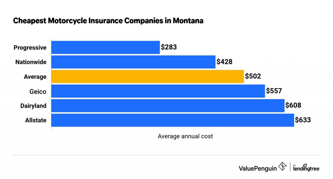 Gráfico de barras que compara las primas de seguro anuales para motociclistas en Montana