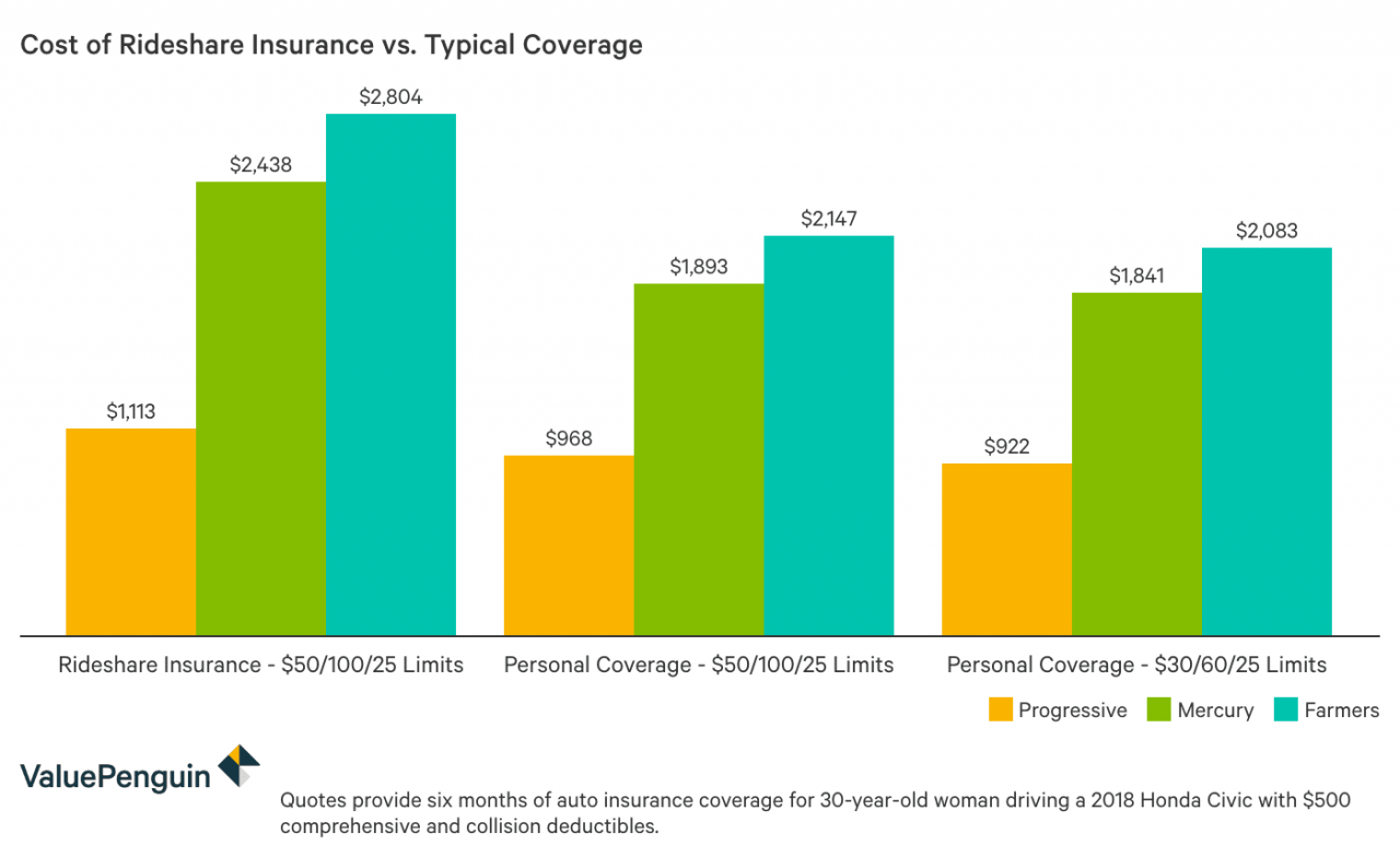 Gráfico de columnas que muestra los costos relativos del seguro de automóvil, incluidos y excluidos los endosos de viajes compartidos