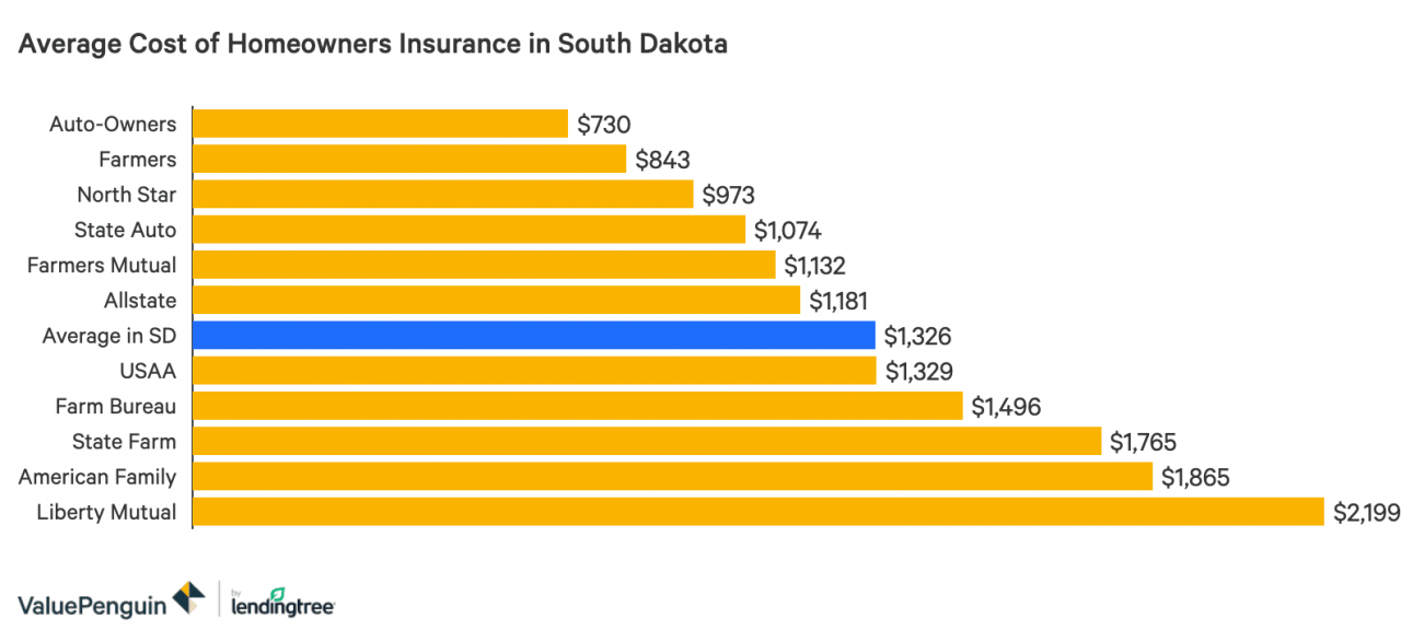Gráfico de columnas de las tasas promedio de Seguros de hogar de viviendas de las 13 aseguradoras más grandes de Dakota del Sur