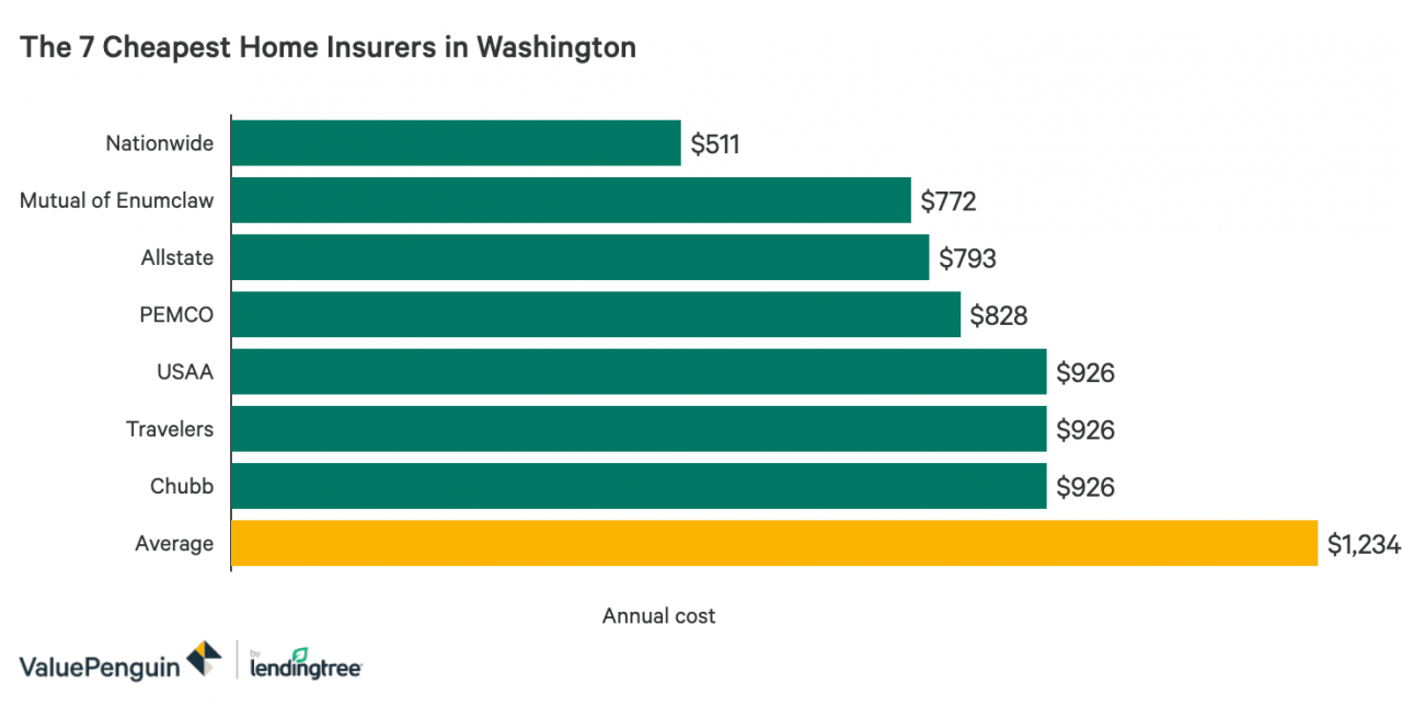 Gráfico de barras que muestra qué compañías de seguros de hogar ofrecen los precios más bajos en Washington