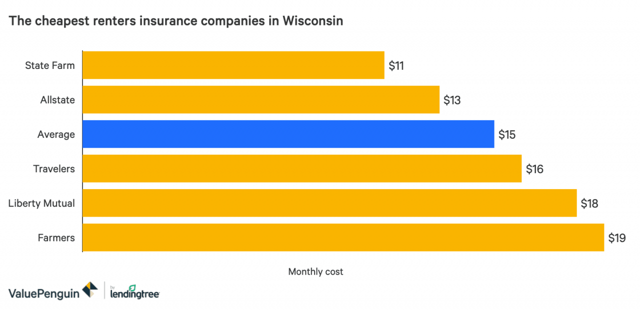 Gráfico de barras que compara las opciones más asequibles para el seguro de inquilinos en Wisconsin